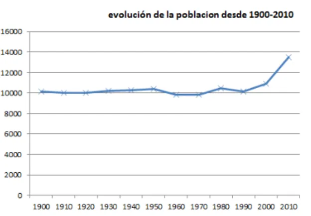 Fig. : 24; tabla realizada por autor en base a los datos del INE.   