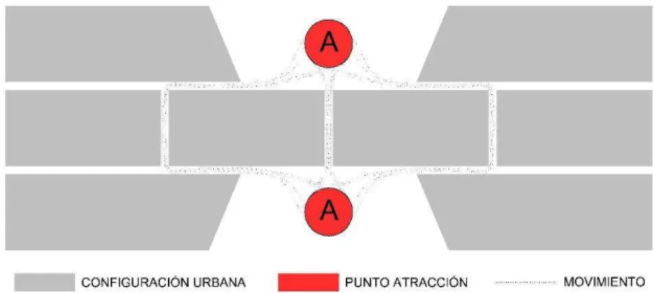Fig. 1.: Movimiento condicionado por puntos de atracción en la red urbana.