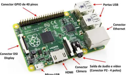 Figura 16. Componentes do Raspberry Pi. 