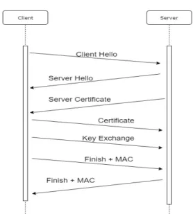 Figure 2.1: SSL/TLS Handshake with mutual authentication (simplified)