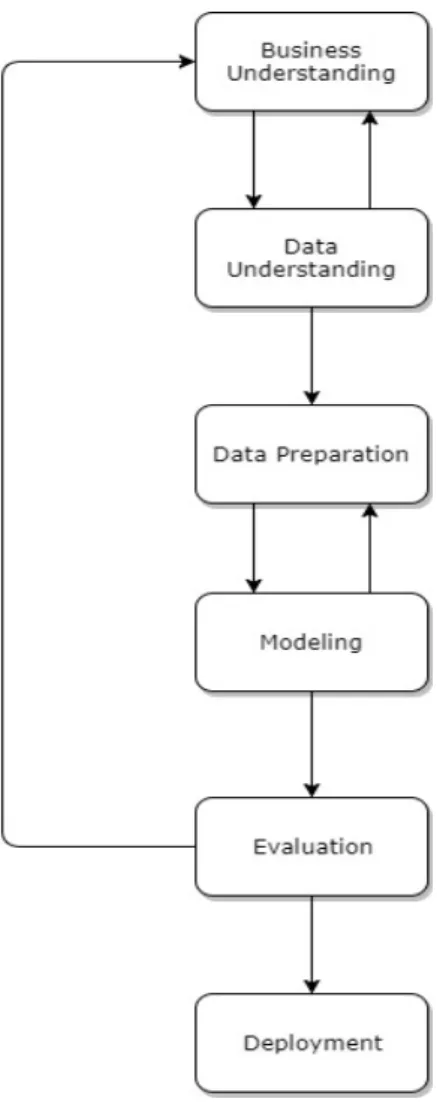 Figure 2.2: CRISP-DM cyclical behavior