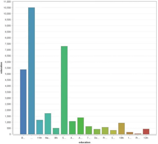 Figure 4.2: Education attribute values frequency
