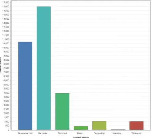 Figure 4.3: Marital Status attribute values frequency