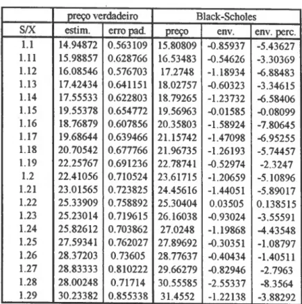 Gráfico 8.5 desvio percentual no cálculo do valor da opção pela fórmula de Black-Scholes  dados: r=p=0.04; &lt;t)=0; Ç=l; T=0.25; U(0)=0.2; X=100; p=l 