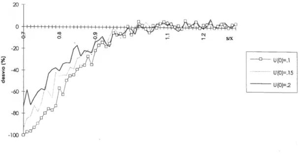 Gráfico 8.8 efeito da variação da variância do preço da acção no instante inicial  dados: r=p=0.04; (|)=0; Ç=l; T=0.25; X=100; p= -1 