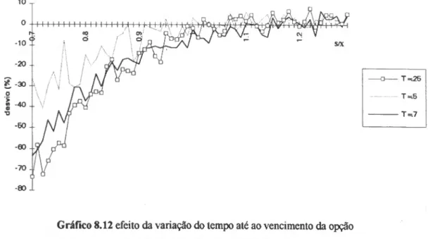 Gráfico 8.12 efeito da variação do tempo até ao vencimento da opção  dados: r=p=0.04; ((fO; Ç=l; U(0)=0.2; X=100; p=-l 