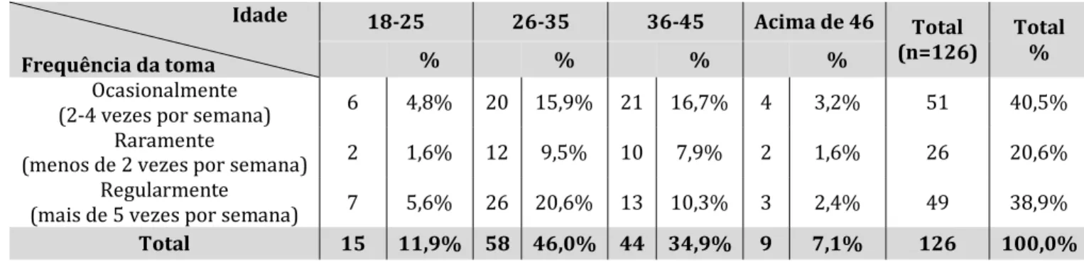 Tabela 4.3  –  Idade versus Frequência de toma de suplementos  Idade  Frequência da toma  18-25  26-35  36-45  Acima de 46  Total  (n=126)  Total % % % % %  Ocasionalmente 