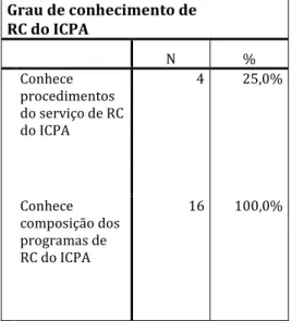 Tabela E1. Grau de conhecimento sobre RC do ICPA 