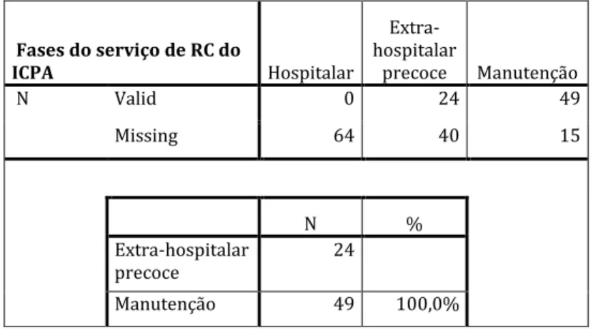Tabela F. Em que fase(s) da Reabilitação Cardíaca se insere o  serviço de RC do  ICPA?   Fases do serviço de RC do  ICPA  Hospitalar   Extra-hospitalar precoce  Manutenção   N  Valid  0  24  49  Missing  64  40  15     N  %  Extra-hospitalar  precoce  24  