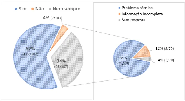 Figura 14 – Respostas às perguntas 3) e 3) a) 