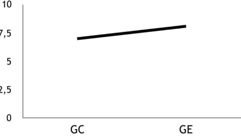 Gráfico 1. Média das notas do grupo controle e grupo experimental. Fonte: Própria autora 
