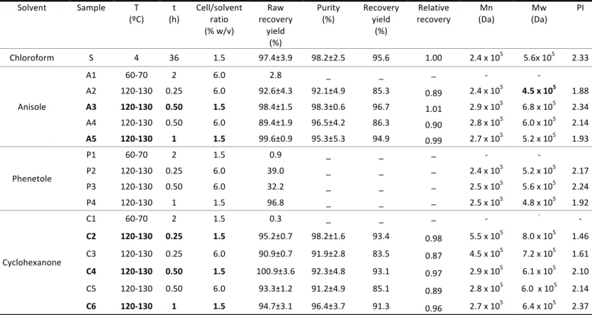 Table 3  Solvent  Sample  T  (ºC)  t  (h)  Cell/solvent ratio  (% w/v)  Raw  recovery yield  (%)  Purity (%)  Recovery yield (%)  Relative  recovery   Mn  (Da)  Mw  (Da)  PI  Chloroform  S  4  36  1.5  97.4±3.9  98.2±2.5  95.6  1.00  2.4 x 10 5 5.6x 10 5 2