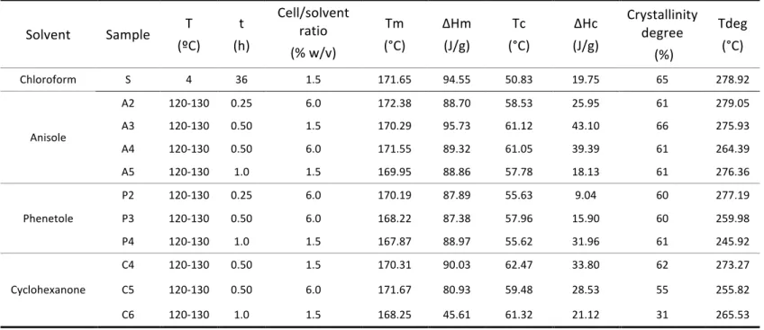 Table 4  Solvent  Sample  T  (ºC)  t  (h)  Cell/solvent ratio  (% w/v)  Tm  (°C)  ΔHm (J/g)  Tc  (°C)  ΔHc  (J/g)  Crystallinity degree   (%)  Tdeg (°C)  Chloroform  S  4  36  1.5  171.65  94.55  50.83  19.75  65  278.92  Anisole  A2  120-130  0.25  6.0  1