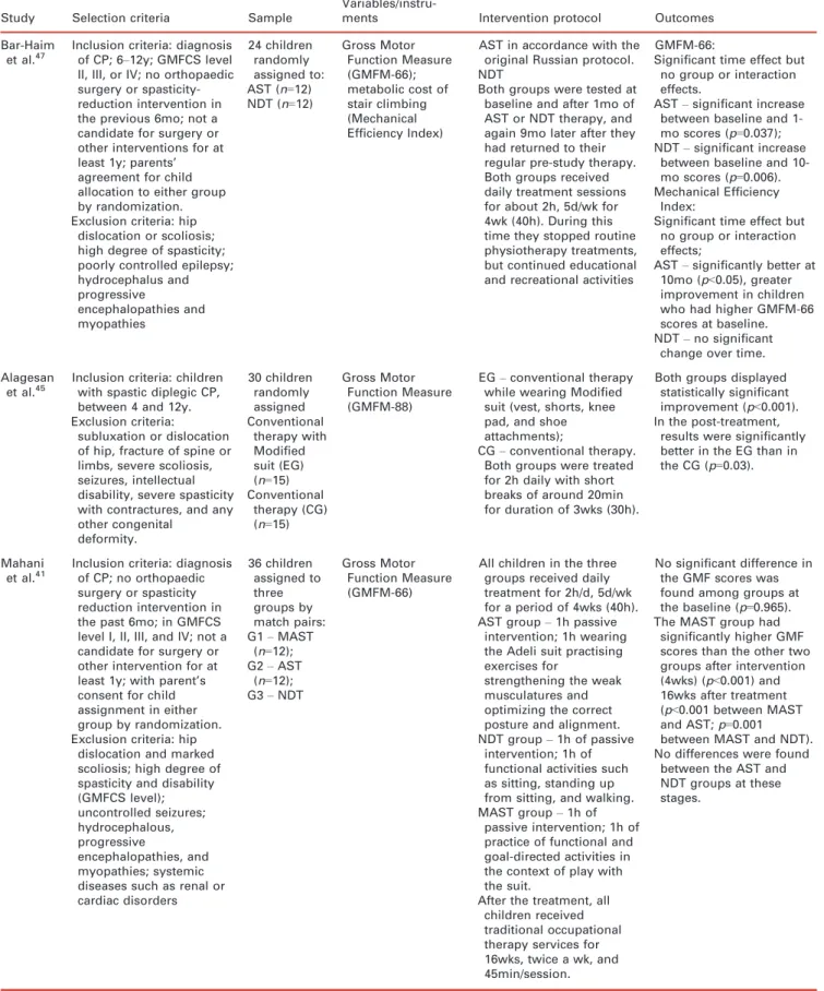 Table I: Summary of identified studies
