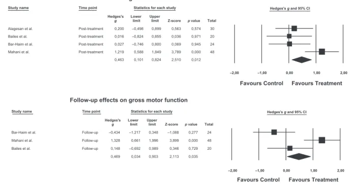 Figure 2: Forest plots of the effects of the interventions on functioning at post-treatment and follow-up