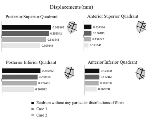 Fig. 5. Displacements of eardrum quadrants (3000 Pa), with Cases referred in Fig. 3.