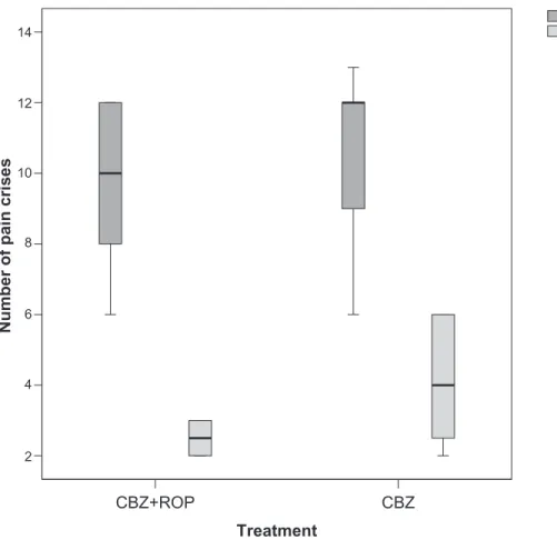 Figure 3 number of daily episodes of pain before (day 1) and after a 5-month follow-up (month 6) in patients submitted to cBZ + ROP and cBZ treatments