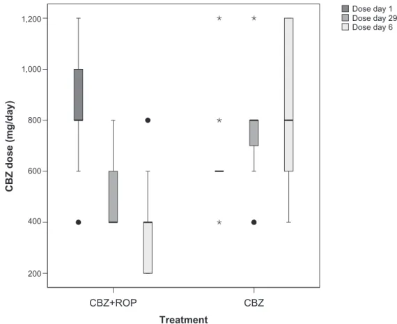 Figure 4 Longitudinal evolution of the daily dose of cBZ taken during treatment (4-week period) protocols cBZ  +  ROP and cBZ