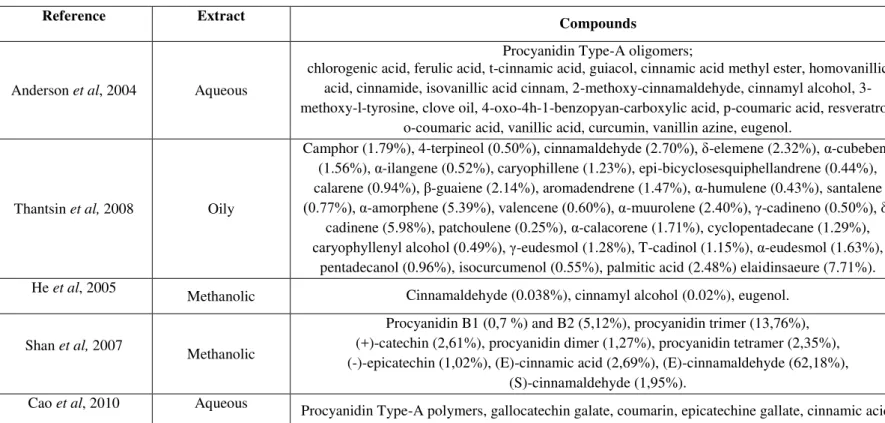 Table 1 – Extract composition of Cinnamon Stick (C.burmannii) 
