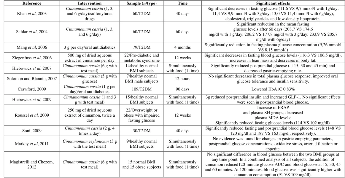 Table 2 - Clinical trials with cinnamon 