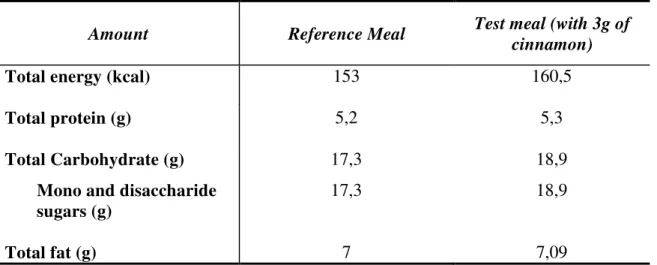 Table 3 - Alimentary composition of the reference meal and test meal 