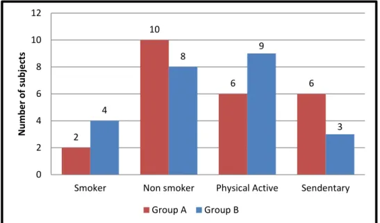 Figure 5 – Characterization of smoking habits and physical activity Men; 5 Women; 7 012345678910Group AGroup BNumber of subjectsGender Characterization Women; 9 Men; 3 2 10 6 6 4 8 9 3 024681012