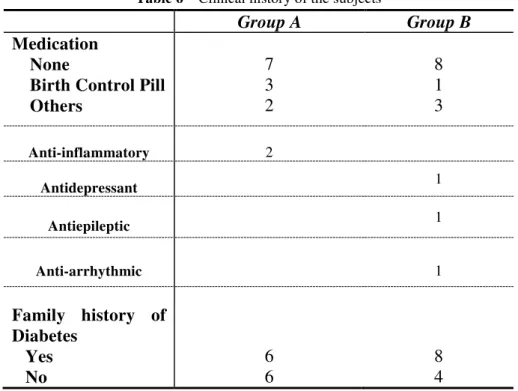 Table 6  – Clinical history of the subjects 