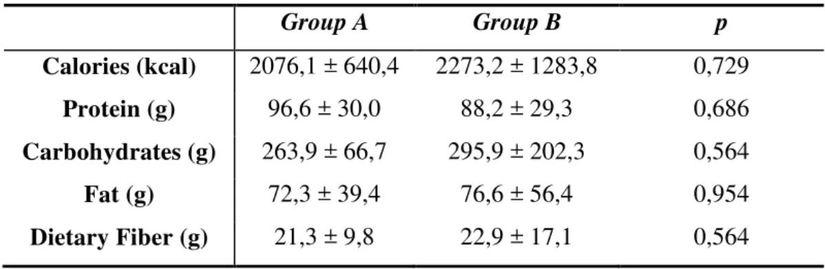 Table 7 - Energy and macronutrient intake mean measurements in the day prior to the intervention 