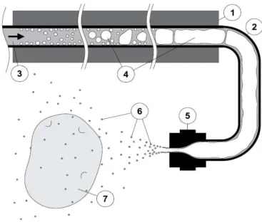 Figure 2- Super heating steam with hot water microdroplets applied to food products: 1- Heating plate; 2- Cooper pipe; 3-  Feeding water; 4- Steam formation; 5- Nozzle; 6-Water microdroplets; 7- Food piece