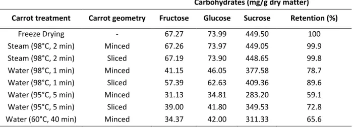 Table 1- Effect of different blanching pre-treatments on carbohydrate retention after air drying