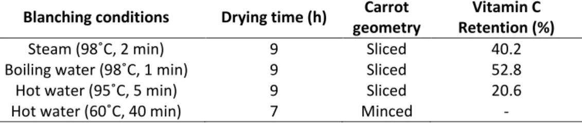 Table 3  –  Effect of blanching followed by drying on vitamin C retention of carrots. 