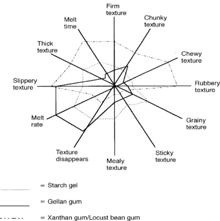 Figure 9 - Texture assessment for starch gel, gellan gum and xanthan gum. Adapted from (Fellows, 2000) 