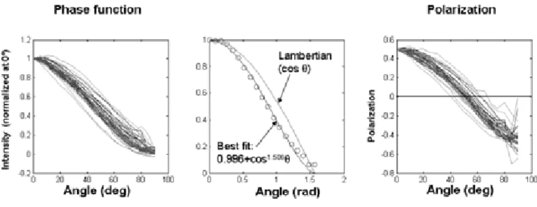 fig 2.  Results of DLBG. Left: phase functions (=angular distribution of the re-emitted light) for all 40 apples (vertical  polarization measurements shown)