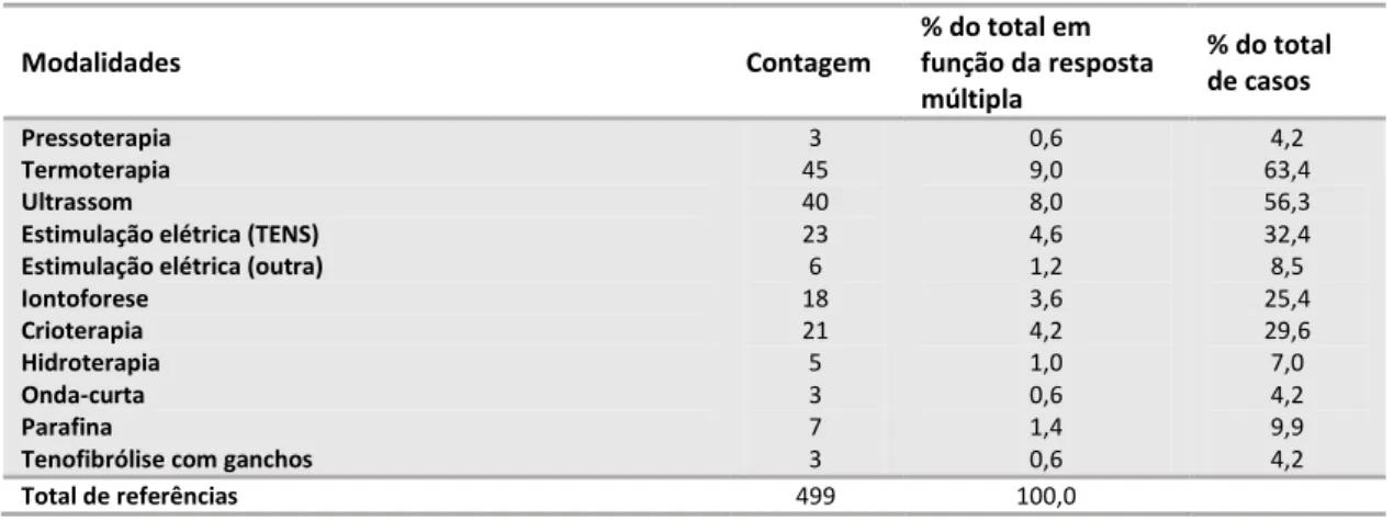 Tabela 13 _Número de procedimentos terapêuticos por tratamento.