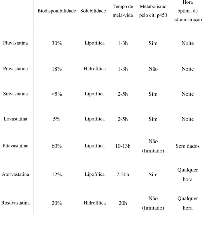 Tabela 1. Resumo de algumas características farmacocinéticas das estatinas. Adaptado de Schachter,  (2005) e Neuvonen et al