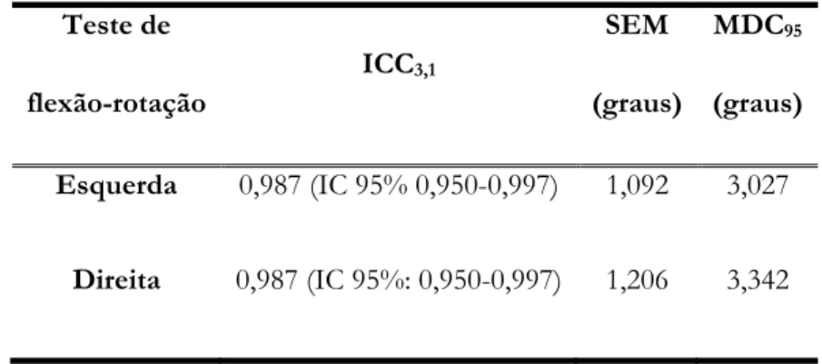 Tabela 2. Resultados do ICC, SEM e MDC para o teste de flexão-rotação 