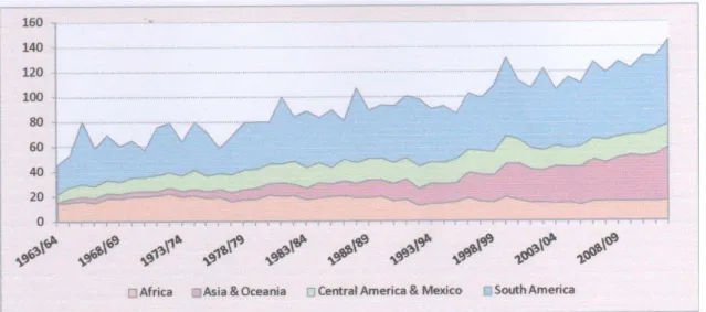 Gráfico 1 - Produção mundial de café por região (1963/64-2012/13) (Adaptado de ICO,2014b)