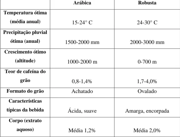 Tabela 1 - Diferenças entre as condições culturais mais favoráveis e algumas características  apresentadas pelos géneros Coffea arabica e Coffea canephora