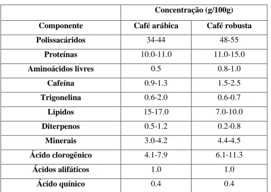 Tabela 2 - Composição química dos grãos de café verde arábica e robusta (Adaptada de Fhara et al, 2012) 