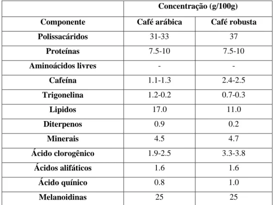 Tabela 3  –  Composição química dos grãos de café torrado arábica e robusta. Adaptado de (Fhara et al,  2012) 