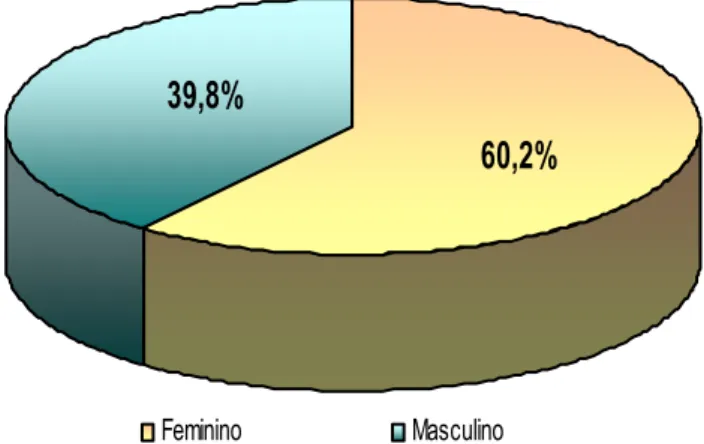 Figura 1: Distribuição da população pesquisada segundo o sexo, Cacoal/RO,  2007. 