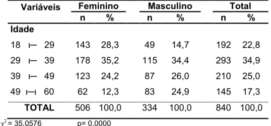 Tabela  2:  Distribuição  e  porcentagens  entre  os  sexos,  segundo  a  escolaridade  da  população estudada em Cacoal-RO, 2007
