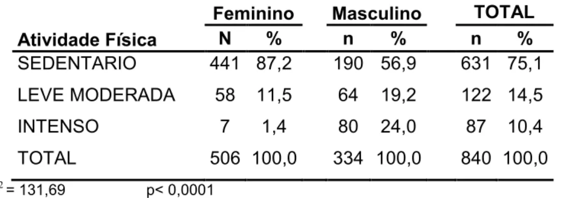 Tabela 4: Distribuição do número e porcentagem dos indivíduos segundo o a pratica  de atividade física e o sexo