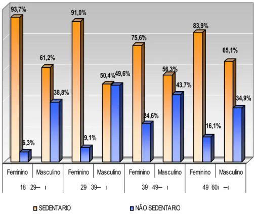 Figura 3: Distribuição e porcentagem da população pesquisada segundo o sedentarismo  no trabalho, sexo e idade, Cacoal/RO, 2007