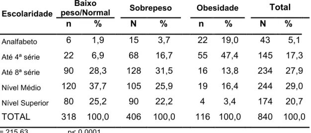 Tabela  9:  Classificação  do  IMC,  segundo  a  escolaridade  dos  indivíduos  entrevistados, Cacoal/RO, 2007