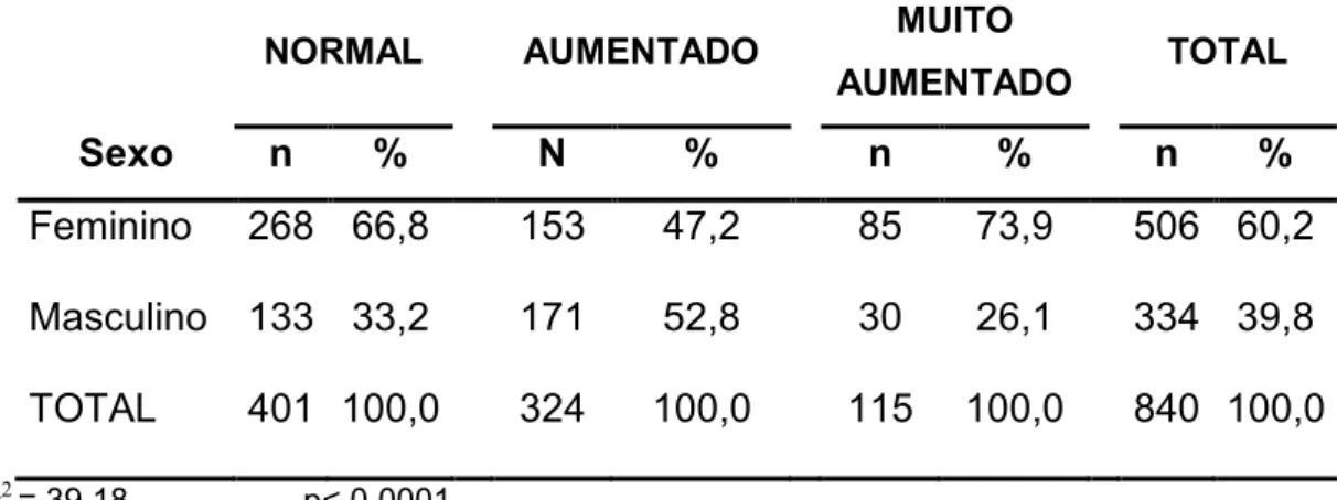 Tabela  11:  Classificação  da  medida  da  circunferência  da  cintura  dos  indivíduos  entrevistados, segundo o sexo, Cacoal/RO, 2007