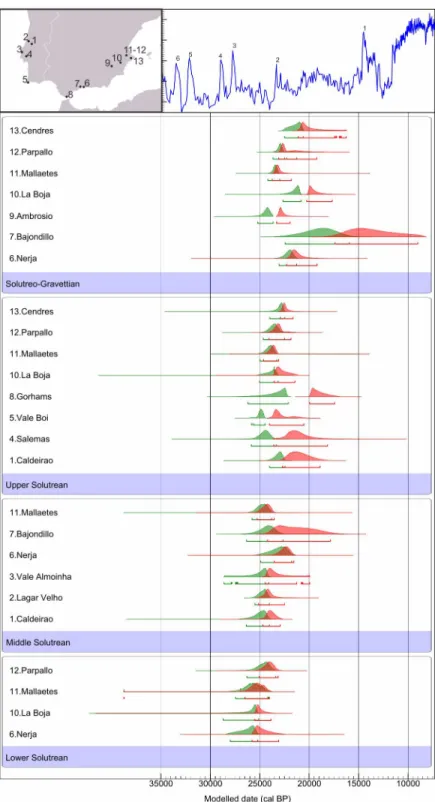 Fig 2. Boundary PDFs for the start (green) and end (red) of Solutrean phases at each site