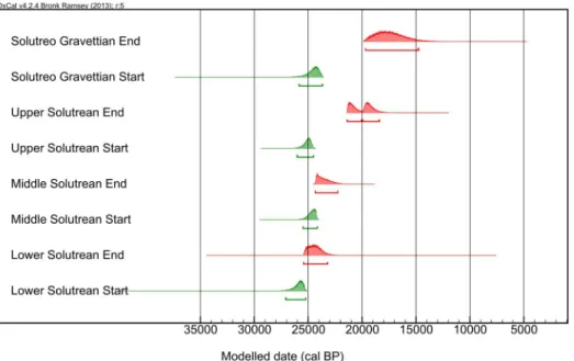 Fig 3. Bayesian modelled PDFs for the start (green) and end (red) Boundaries of the each classical Solutrean phase in Southern Iberia