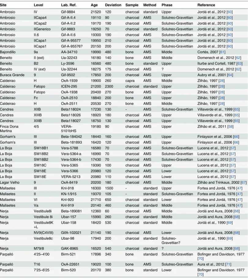 Table 3. Radiocarbon dates for the Solutrean in Southern Iberia.