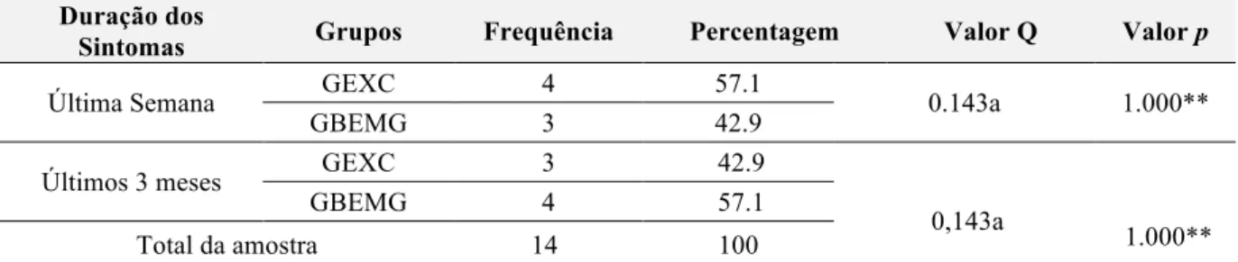 Tabela 29: Homogeneidade da amostra: análise da variável escalão entre os dois grupos em T0.